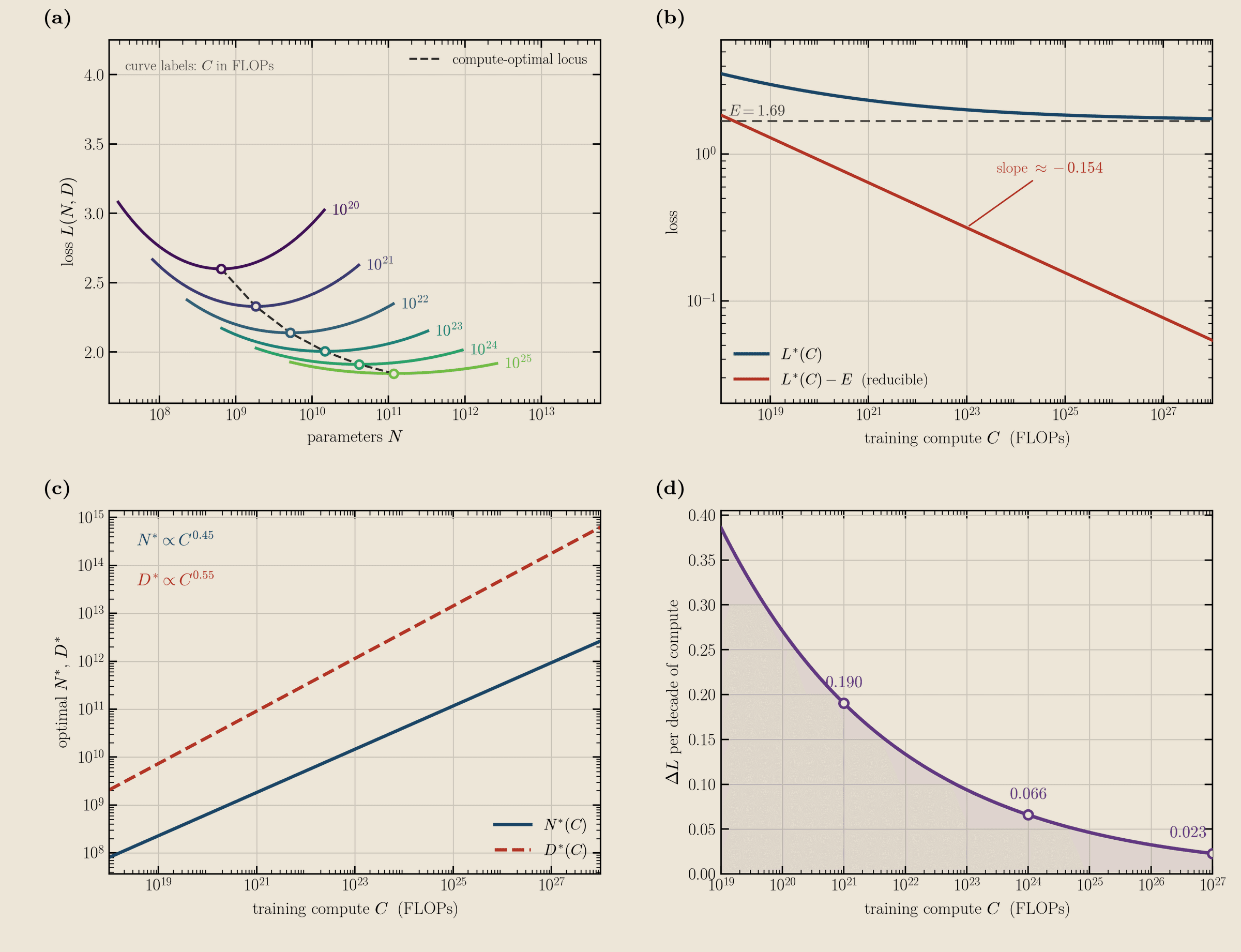 Four-panel Chinchilla scaling analysis: IsoFLOP loss curves with the compute-optimal locus, loss versus training compute against an irreducible floor, optimal parameter and token counts, and loss gained per decade of compute.